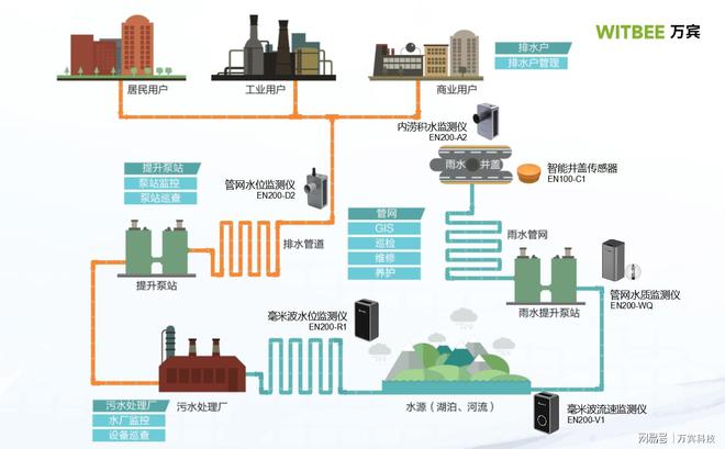 排水管网监测预警体例：周详感知管网赛酷体育运转态势(图2)