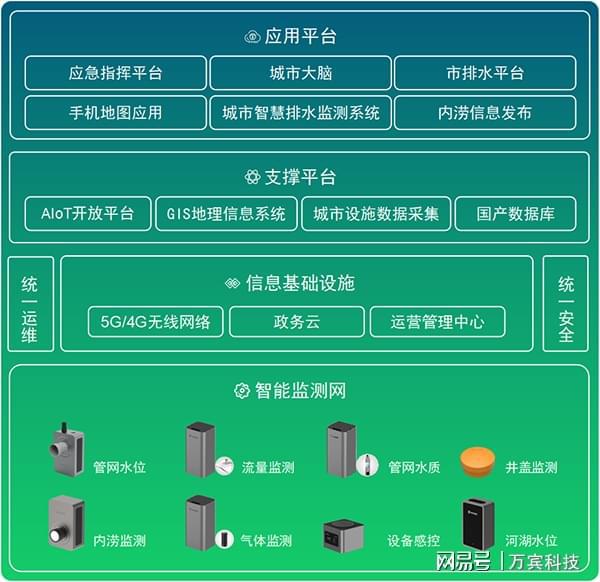 排水管网监测预警体例：周详感知管网赛酷体育运转态势(图3)