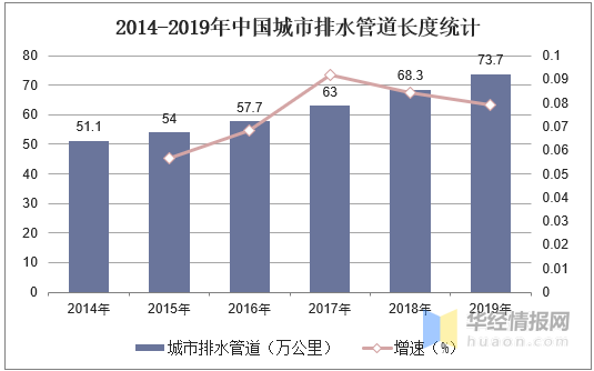 赛酷体育2019年都市排水管道行业发出现状及趋向阐明「图」(图3)