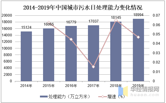 赛酷体育2019年都市排水管道行业发出现状及趋向阐明「图」(图2)