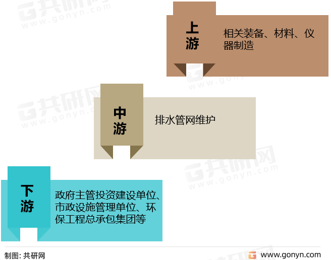 2022年中邦排水管网爱护物业链、墟市比赛赛酷体育及行业起色前景剖判[图](图2)