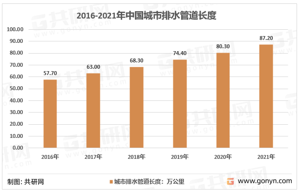 2022年中邦排水管网爱护物业链、墟市比赛赛酷体育及行业起色前景剖判[图](图3)