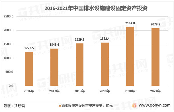 2022年中邦排水管网爱护物业链、墟市比赛赛酷体育及行业起色前景剖判[图](图5)