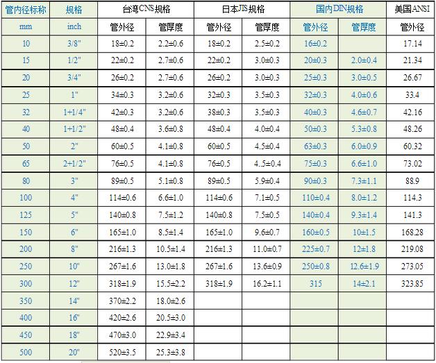 PVC给水管规格尺寸比较外赛酷体育(图2)