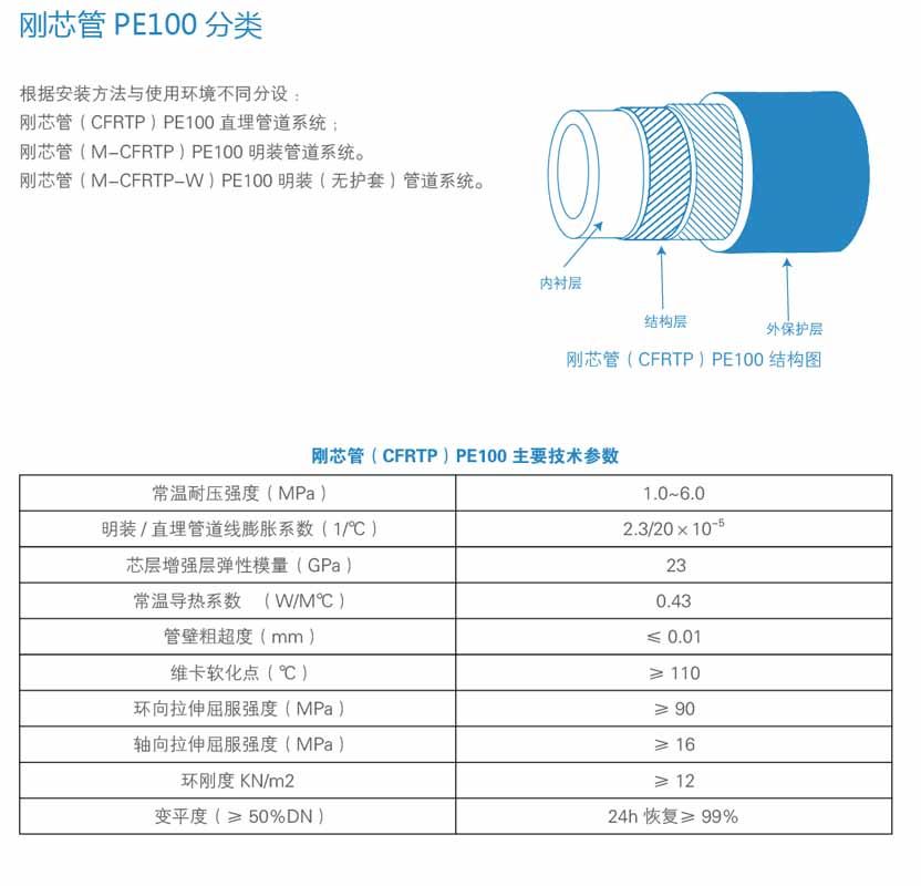 刚芯管PE100管道、PE给水管、100给水管赛酷体育(图3)