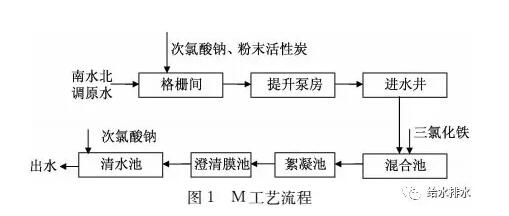 赛酷体育给水厂短流程与长流程管制工艺对比(图1)