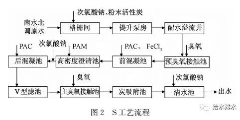 赛酷体育给水厂短流程与长流程管制工艺对比(图2)