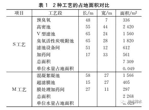 赛酷体育给水厂短流程与长流程管制工艺对比(图3)