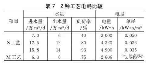 赛酷体育给水厂短流程与长流程管制工艺对比(图6)