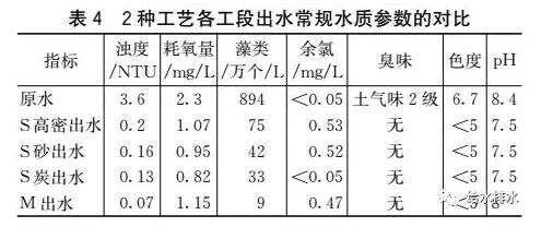 赛酷体育给水厂短流程与长流程管制工艺对比(图5)